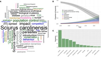 Editorial: Ecology, impact, and management of squirrel invasions